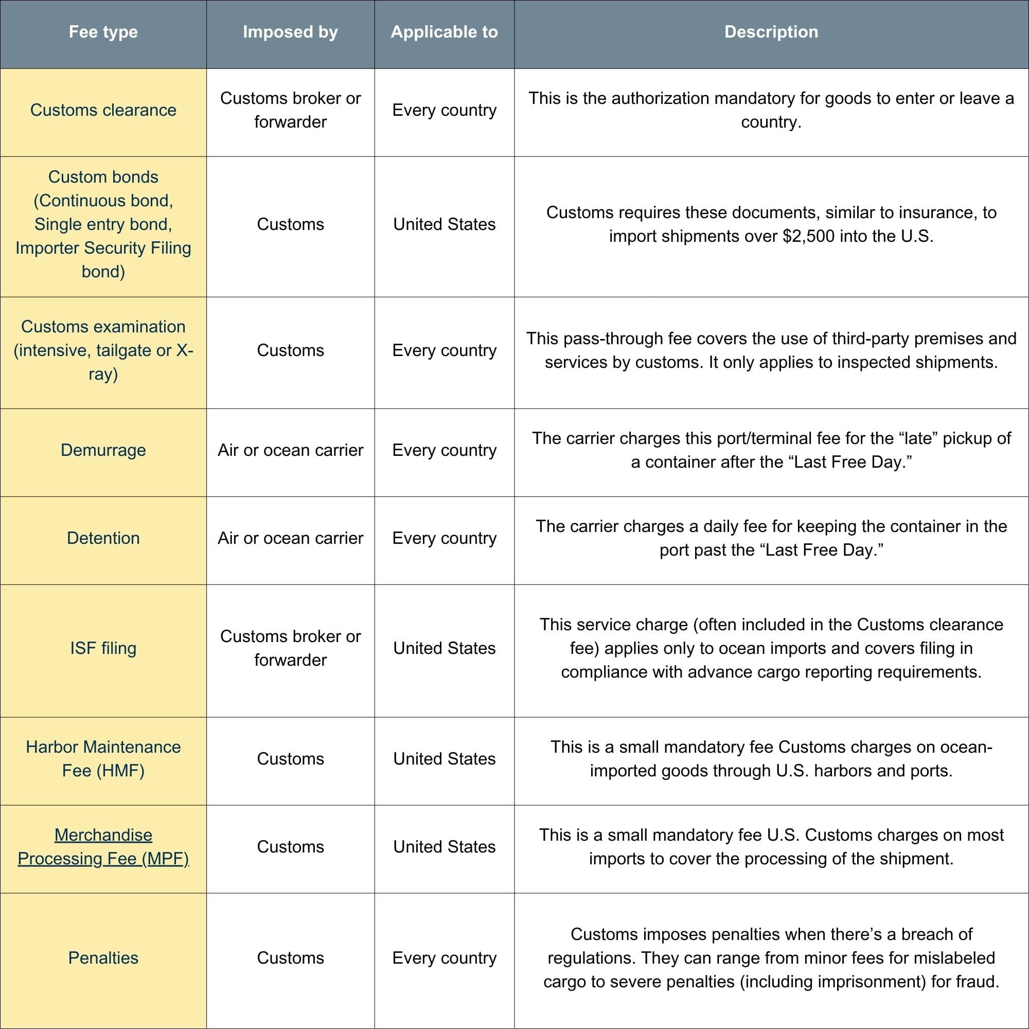 Custom duty charges table