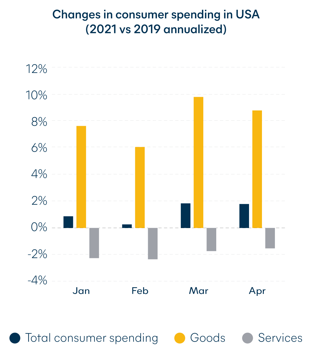 capacity constraints changes in consumer spending in USA