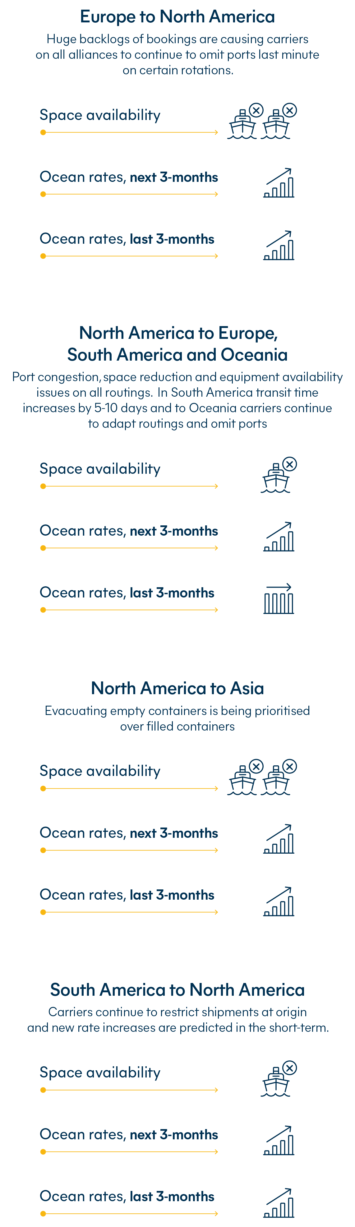 global shipping logistics and ocean rates